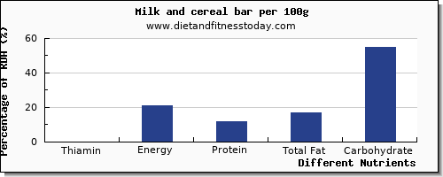 chart to show highest thiamin in thiamine in milk per 100g